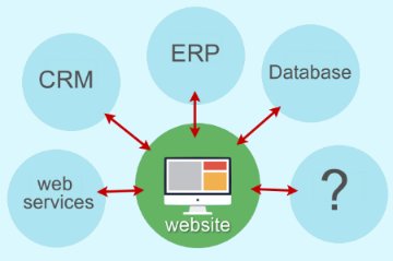 Integrations