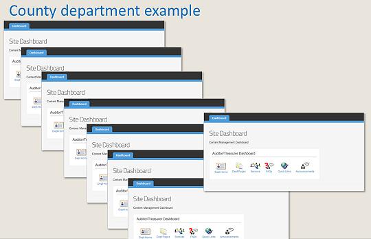 access control example: department-specific content management